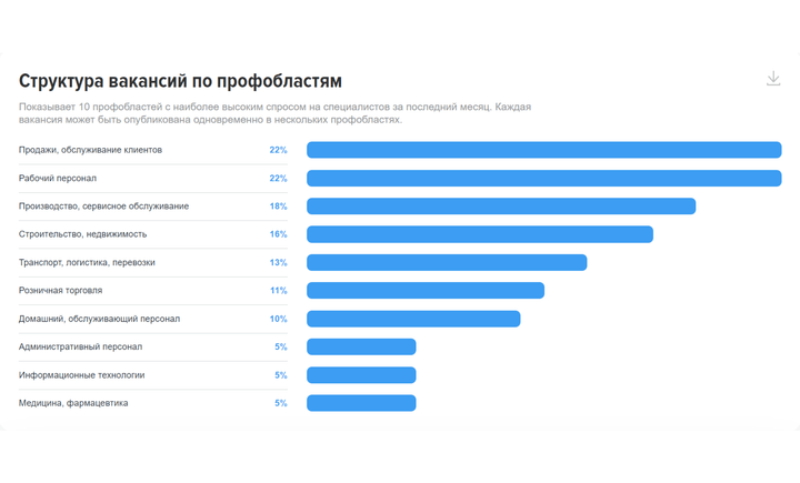 Популярные вакансии на Урале