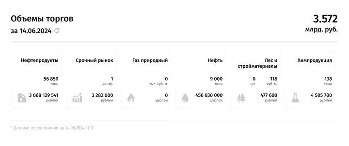 Топ-10 биржевых сделок за октябрь на Санкт-Петербургской международной товарно-сырьевой бирже