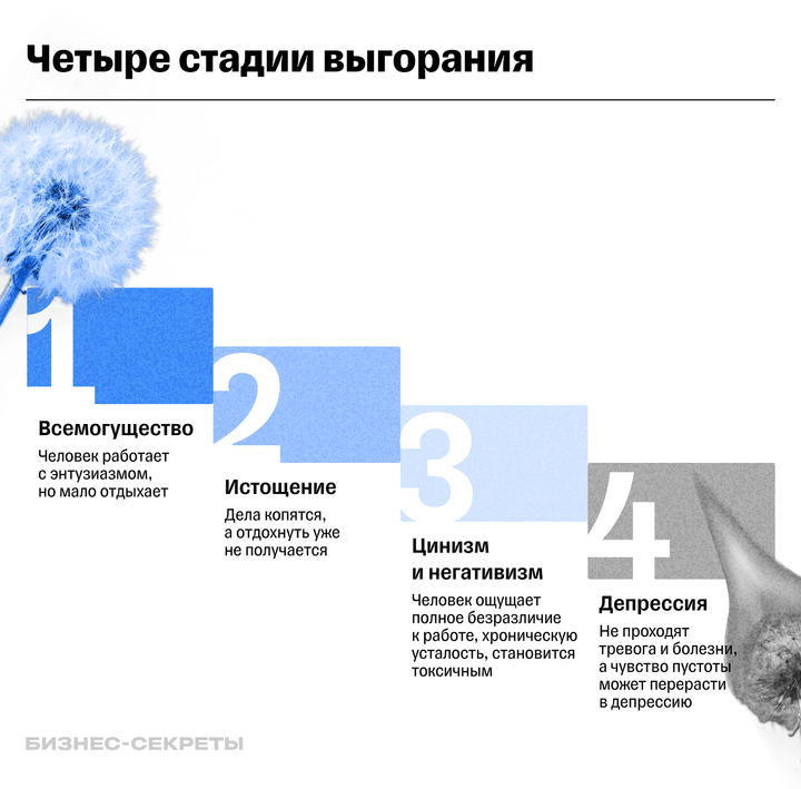 Четыре стадии выгорания