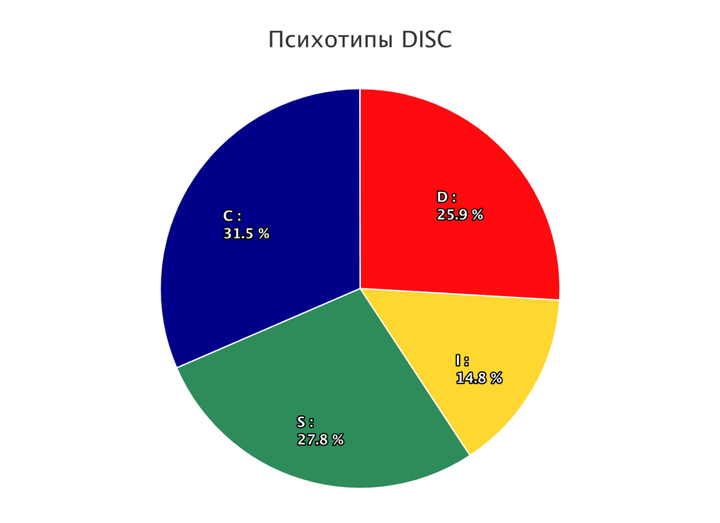 Результаты тестирования психотипов DISC