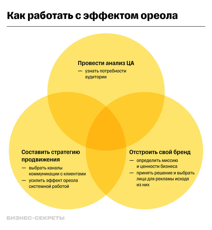 Нужный ореол вокруг бренда — результат системной работы маркетолога