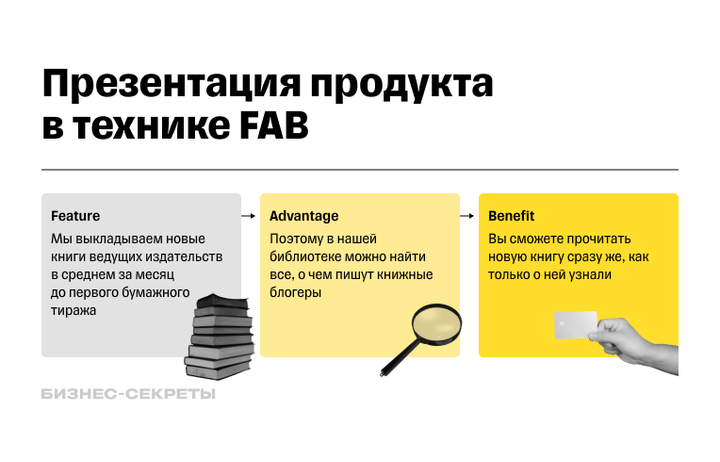 Презентация продукта в технике FAB