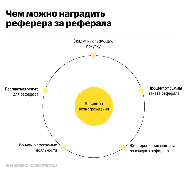 Варианты вознаграждения по реферальной программе