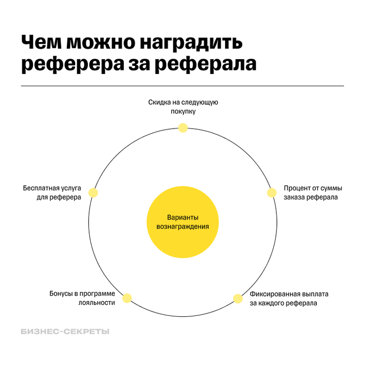 Варианты вознаграждения по реферальной программе