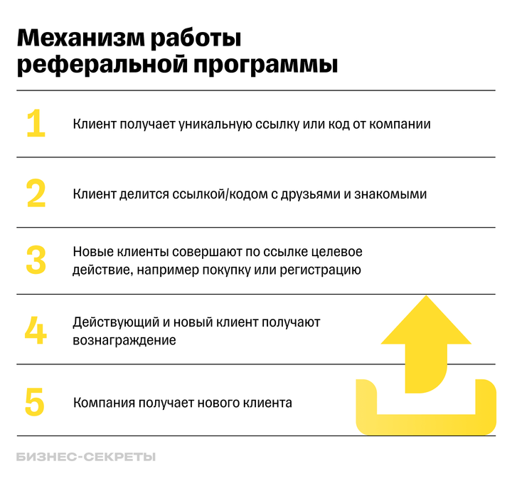 Как работает реферальная программа