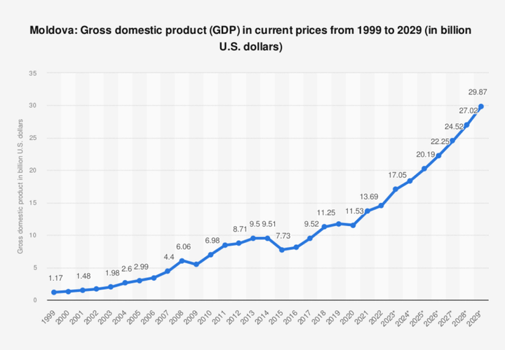 Рост реального валового внутреннего продукта (ВВП) Молдовы с 1999 по 2029 год (Statista.com)