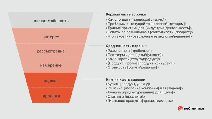 Ключевые слова для SEO в B2B пример