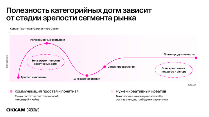 Кривая Гартнера и ее связь с креативностью рекламы