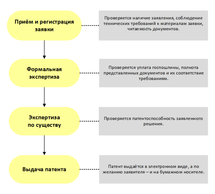 Рассмотрения заявки на патент