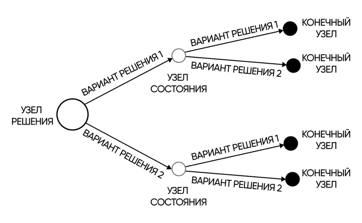 Дерево решений