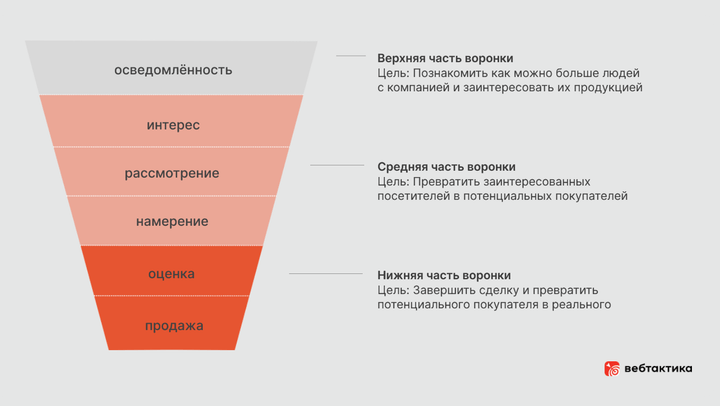 Воронка продаж в B2B пример