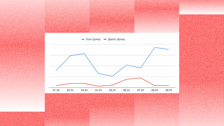Графики доходов от Ozon и Яндекс Директ