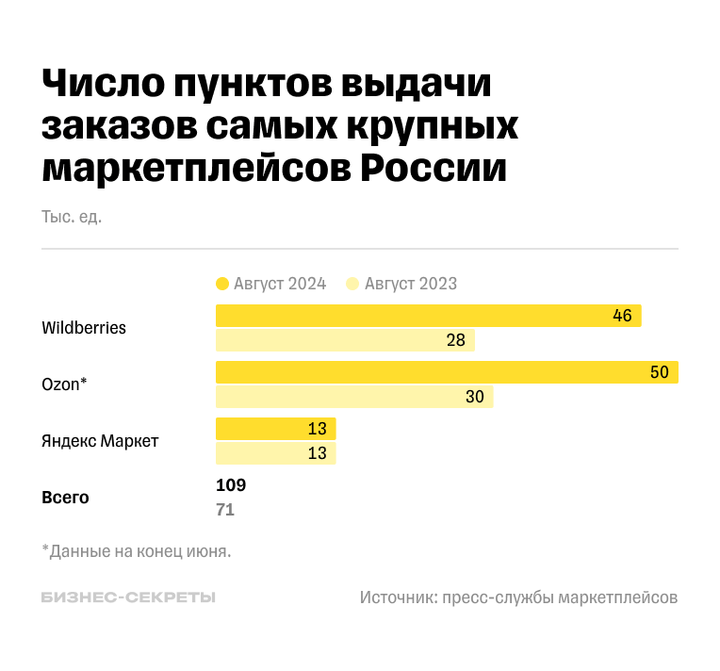 Динамика роста числа ПВЗ крупных маркетплейсов