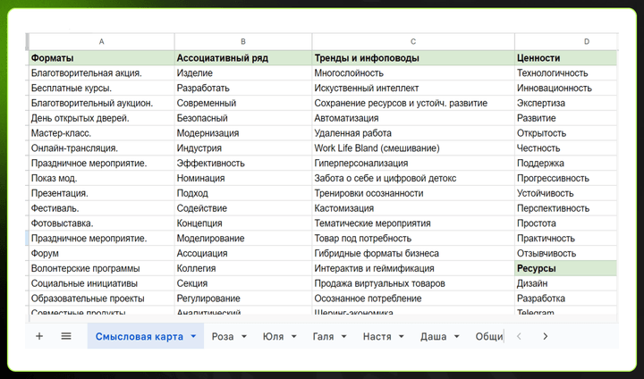 Метод смысловой карты для креативных встреч