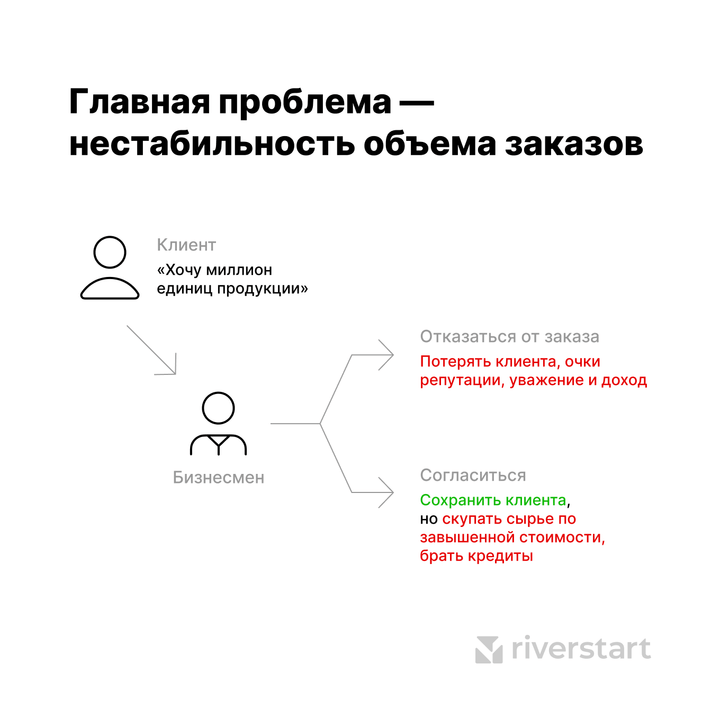 Схема проблемы нестабильности объема заказов: выбор между отказом от заказа, что приводит к потере клиента, и согласия на невыгодные условия