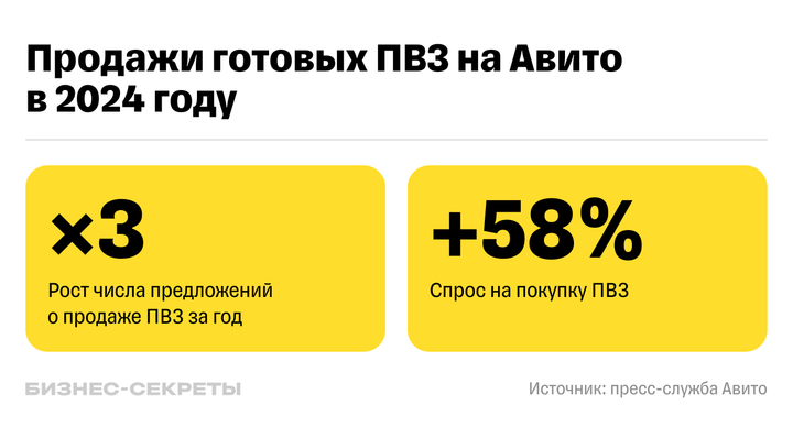 На Авито стало больше продавцов и покупателей ПВЗ