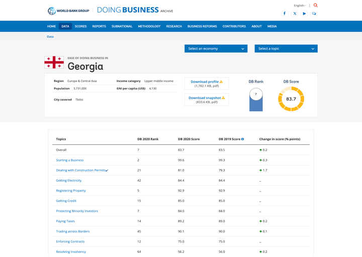 Грузия в бизнес-рейтинге