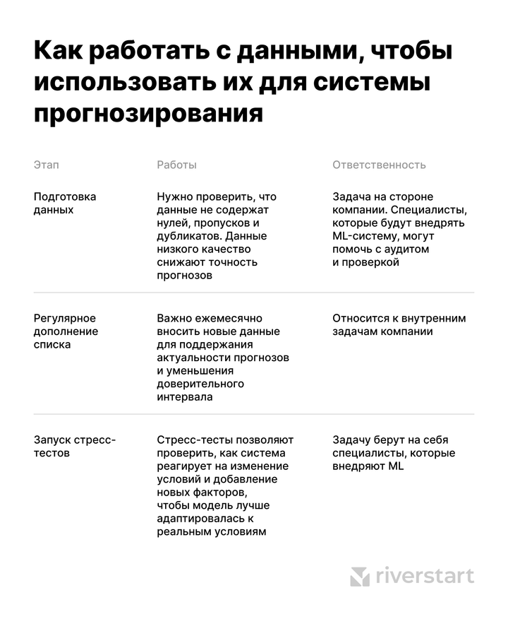 Таблица этапов работы с данными для прогнозирования спроса: подготовка данных, регулярное обновление и запуск стресс-тестов с указанием ответственности сторон