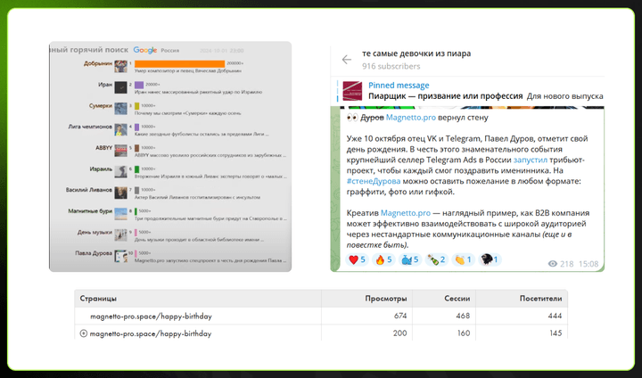 Результаты спецпроекта Magnetto.pro в честь дня рождения Павла Дурова