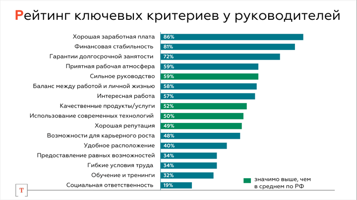 Рейтинг ключевых критериев выбора работодателя по мнению руководителей, “Талантист” 2024