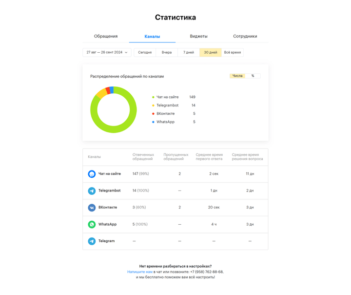 Статистика обращений, каналов, виджетов и сотрудников в Teletype App