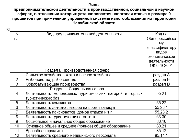 Список кодов ОКВЭД, на которые действуют льготы в Челябинской области