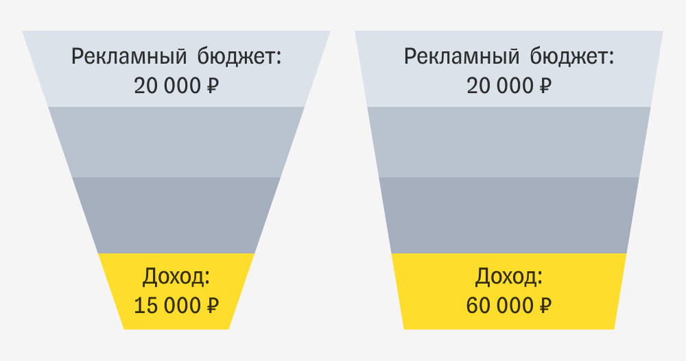 Пример сравнения двух воронок с одинаковым бюджетом и разной окупаемостью