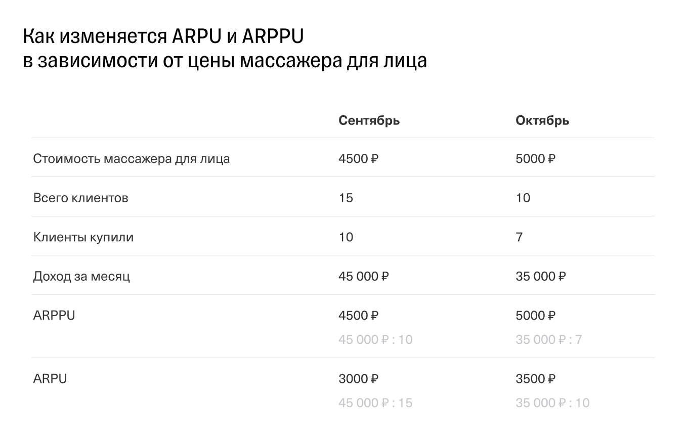 Изменение ARPU и ARPPU в зависимости от цены