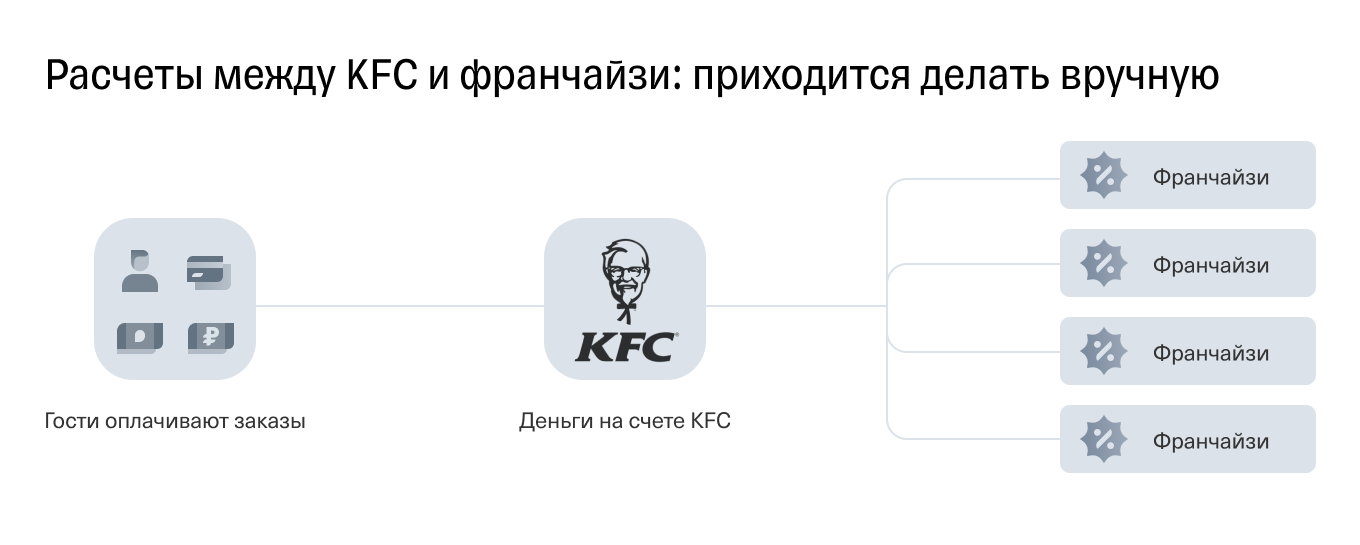 Старая схема расчетов KFC и франчайзи