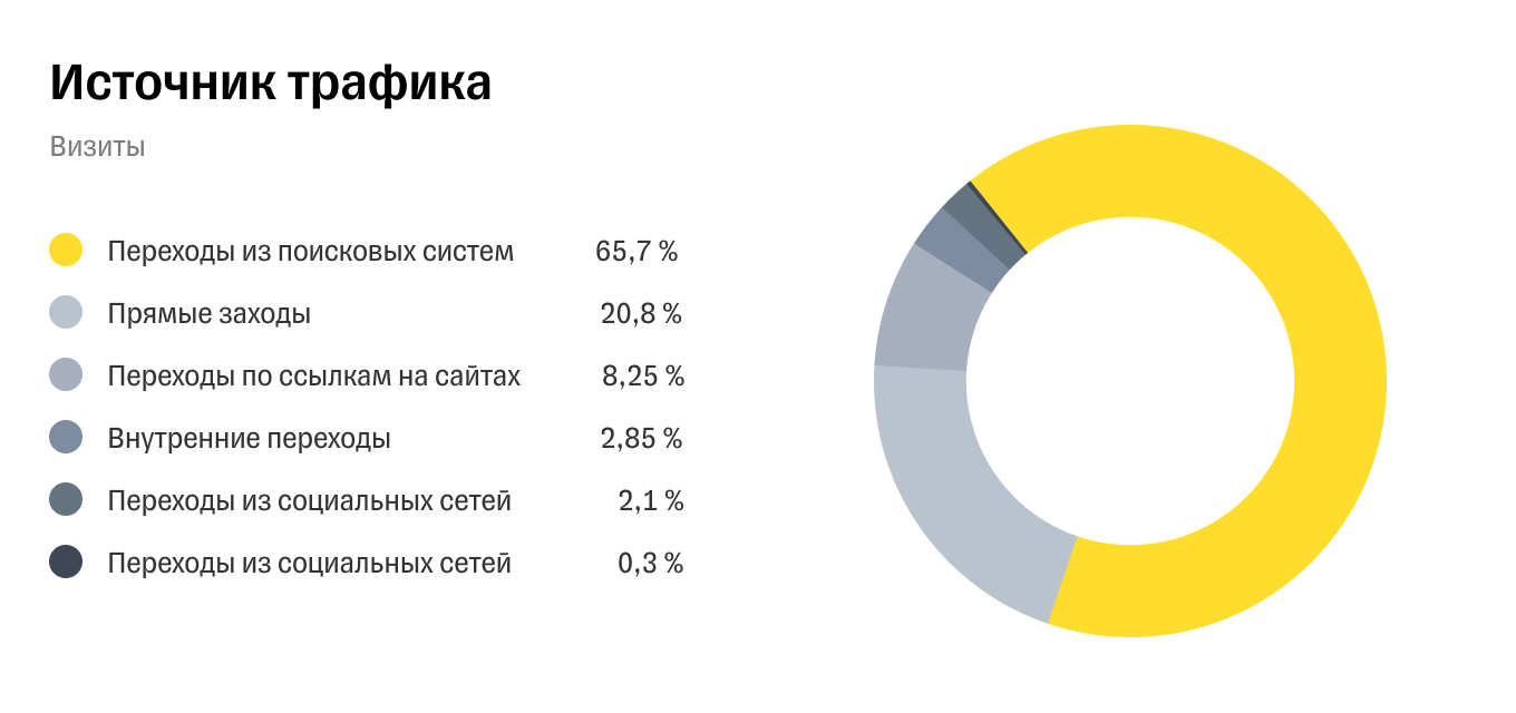 Источники трафика в Яндекс Метрике