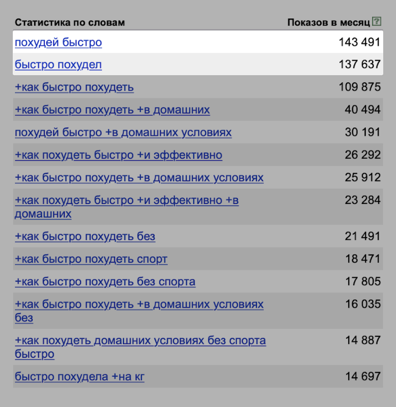 Как посмотреть популярные запросы в Яндексе