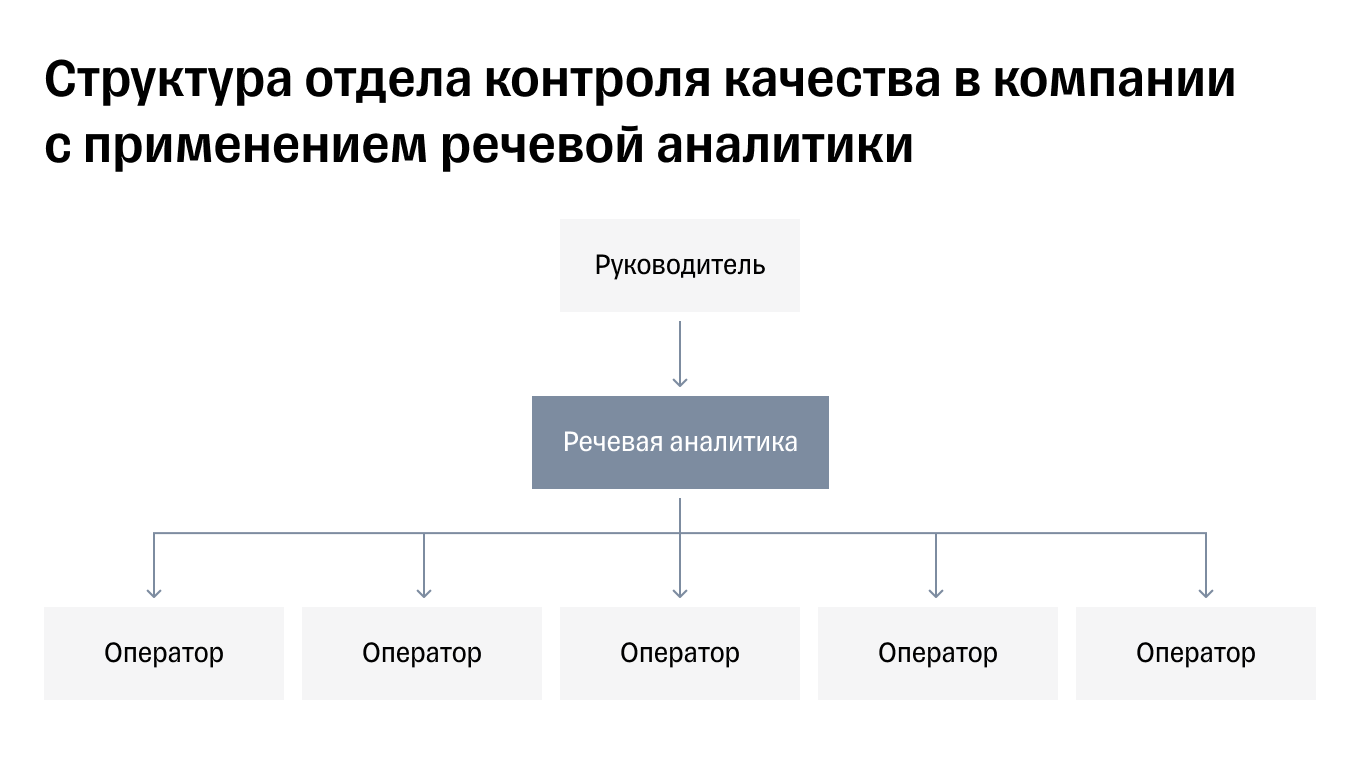 Структура отдела контроля качества с речевой аналитикой