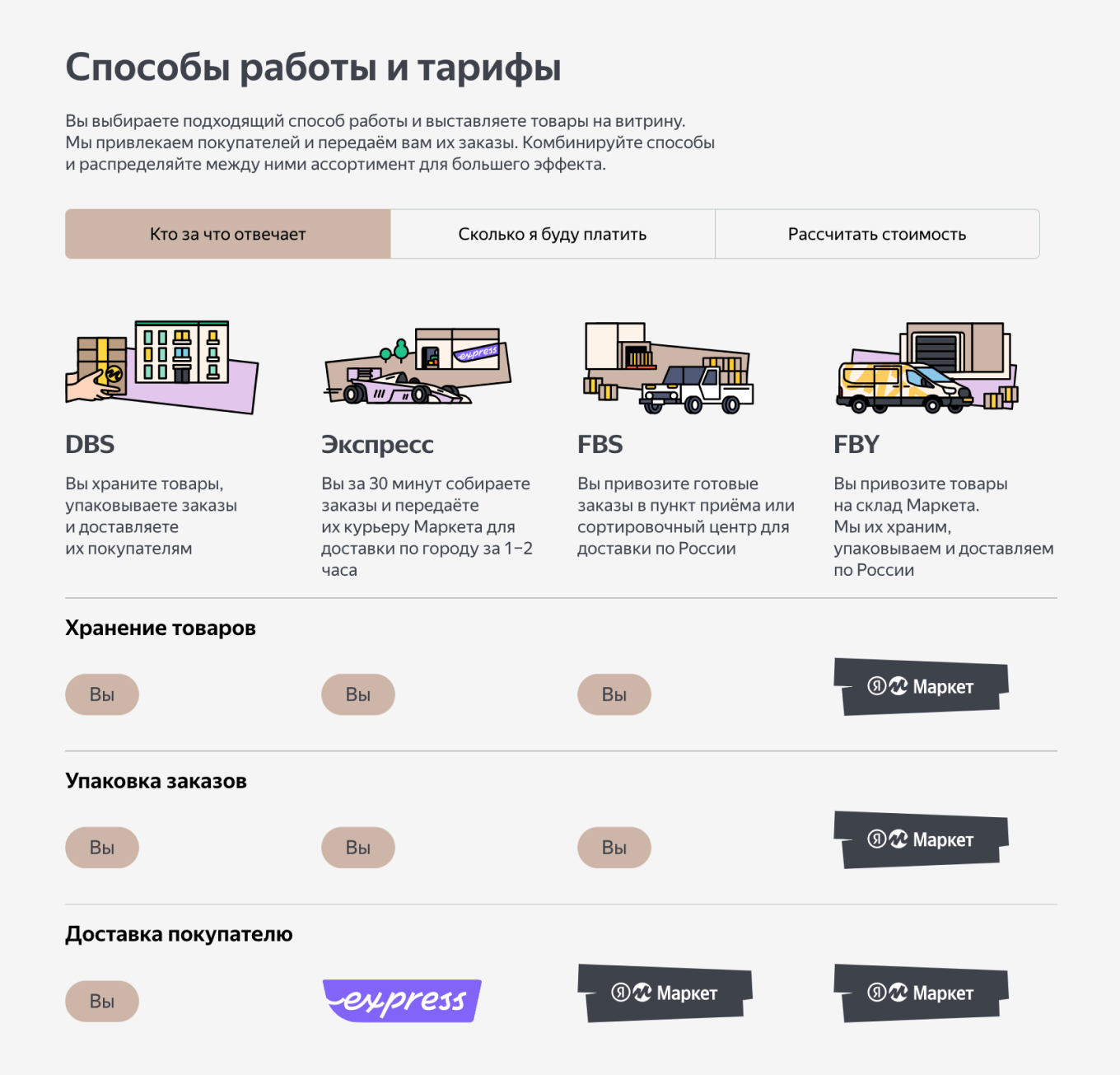 Модели сотрудничества Яндекс.Маркет