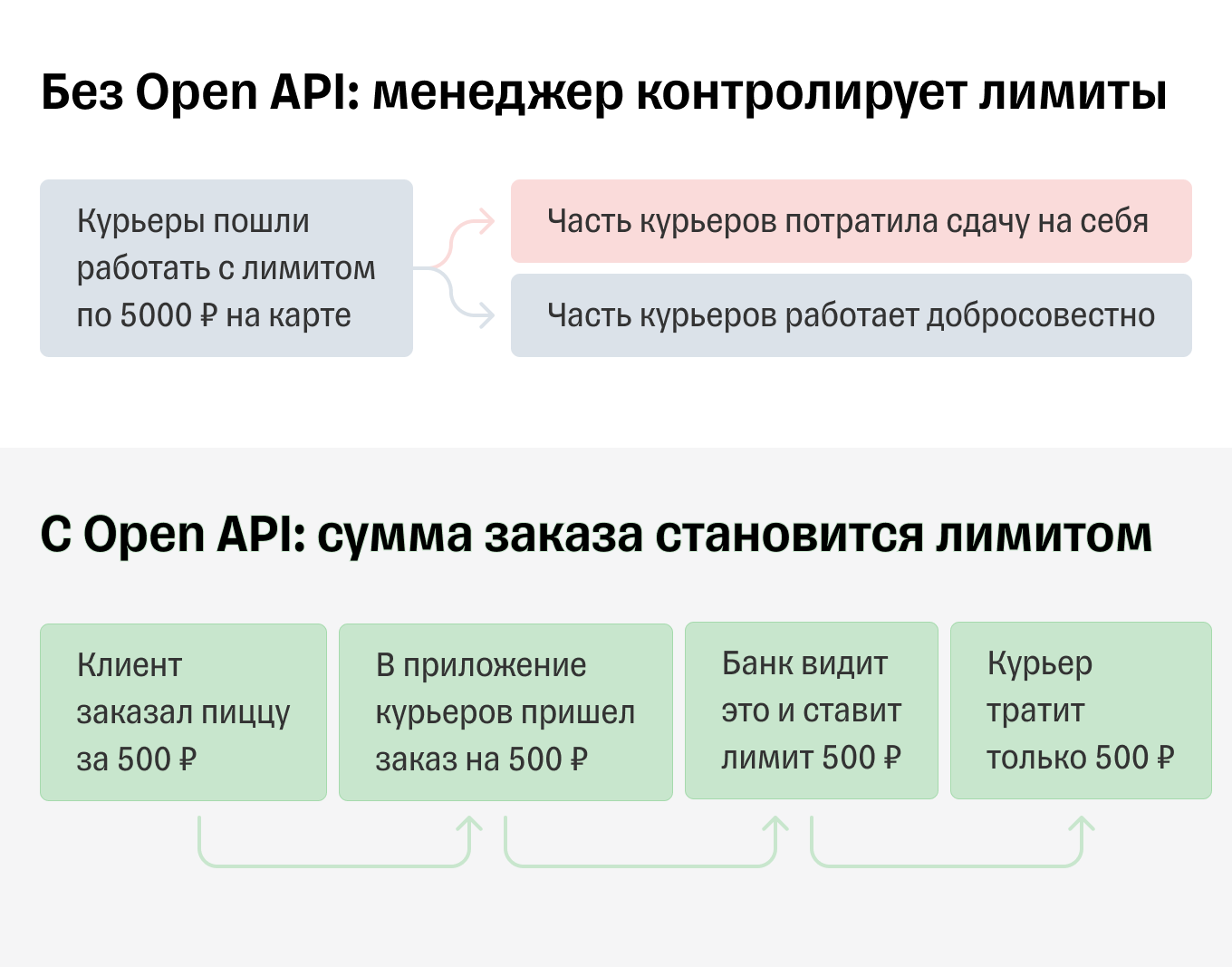 Автоматический контроль лимитов с Open API