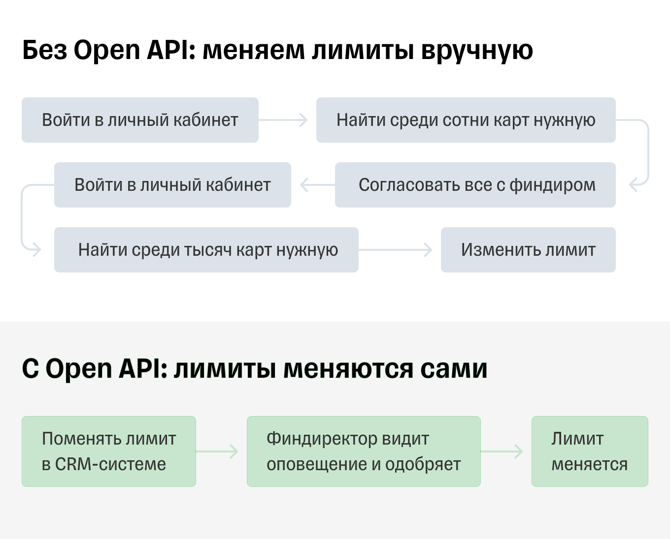 Установка лимита по карте с Open API и без него