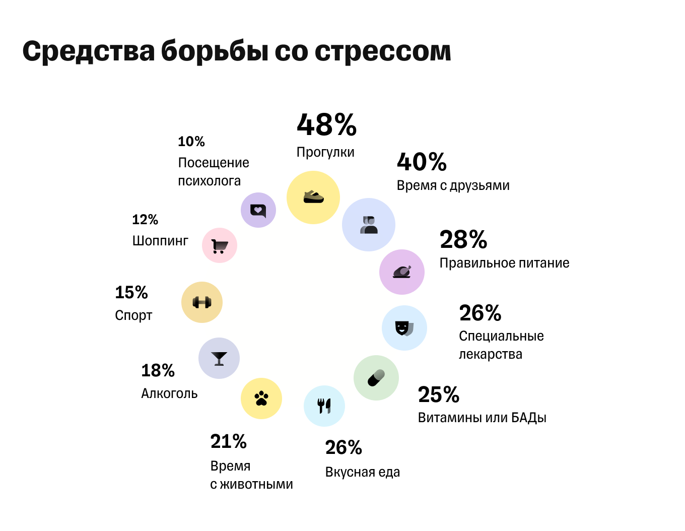Способы борьбы со стрессом в России: статистика