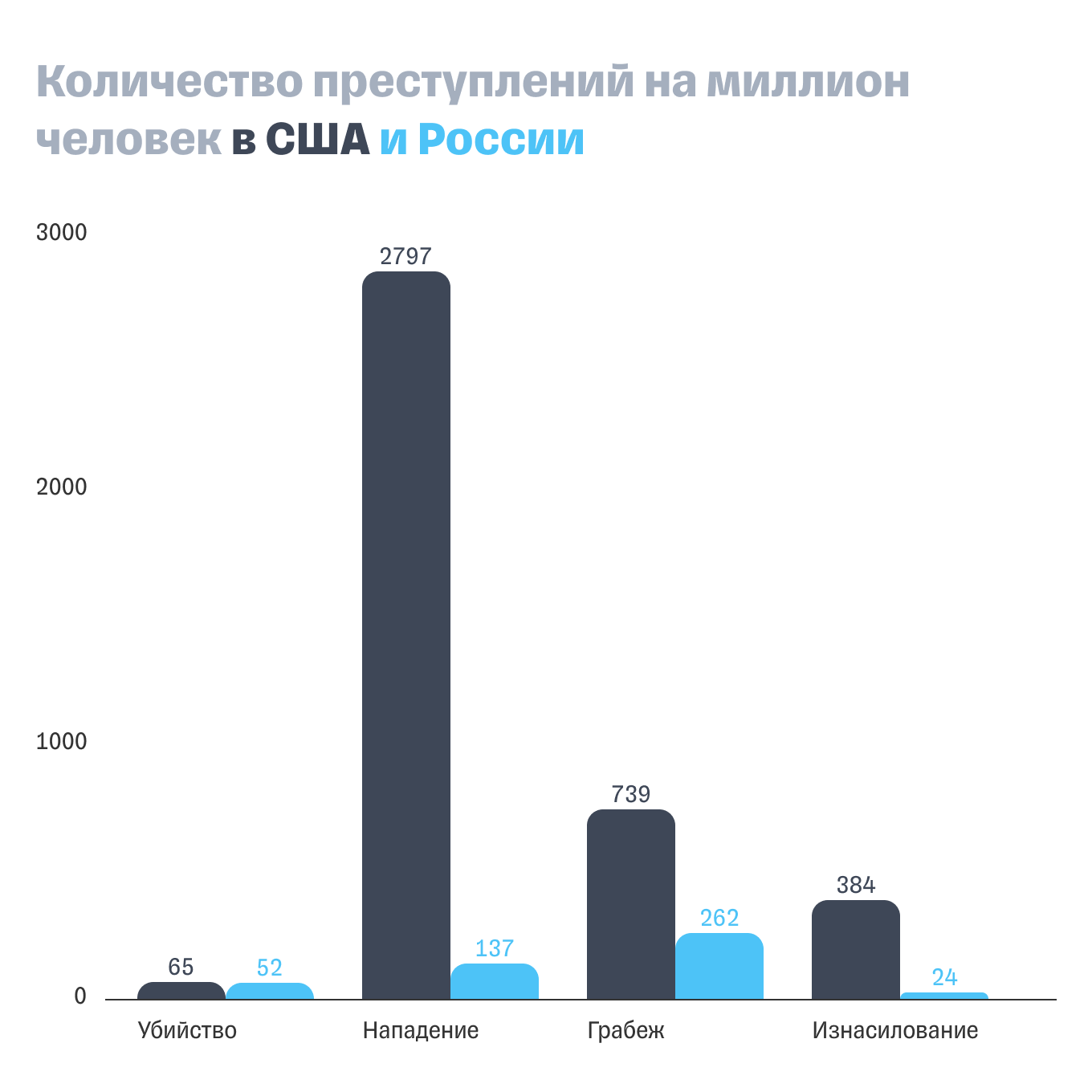 Количество преступлений на миллион человек: сравнение России и США