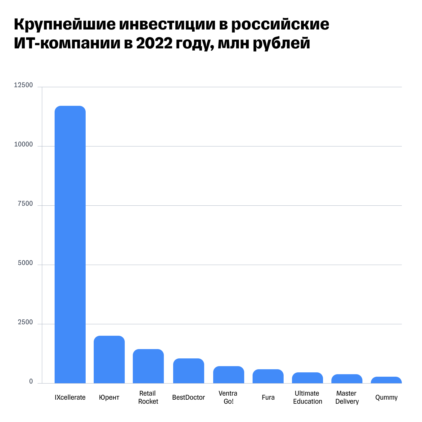 Крупнейшие инвестиции в российские ИТ-проекты