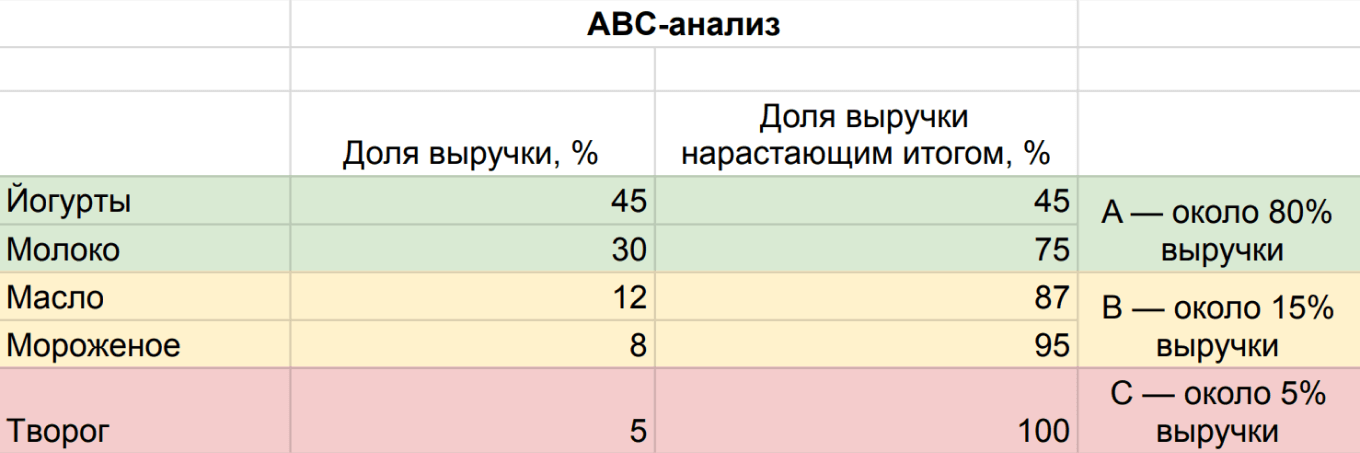 Результат ABC-анализа