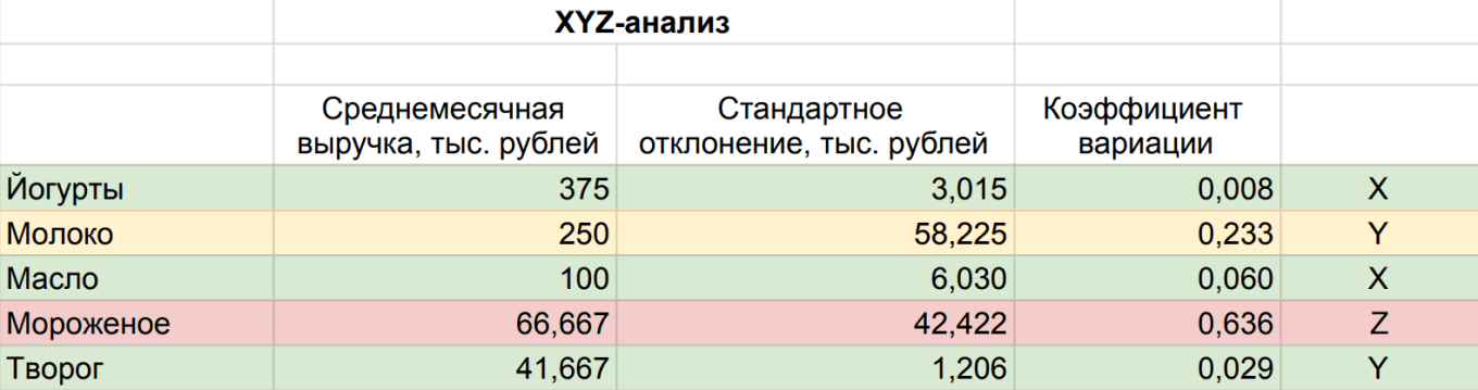 Результат XYZ-анализа