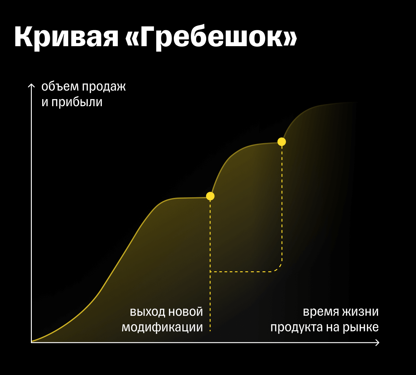 Кривая жизненного цикла продукта «Гребешок»