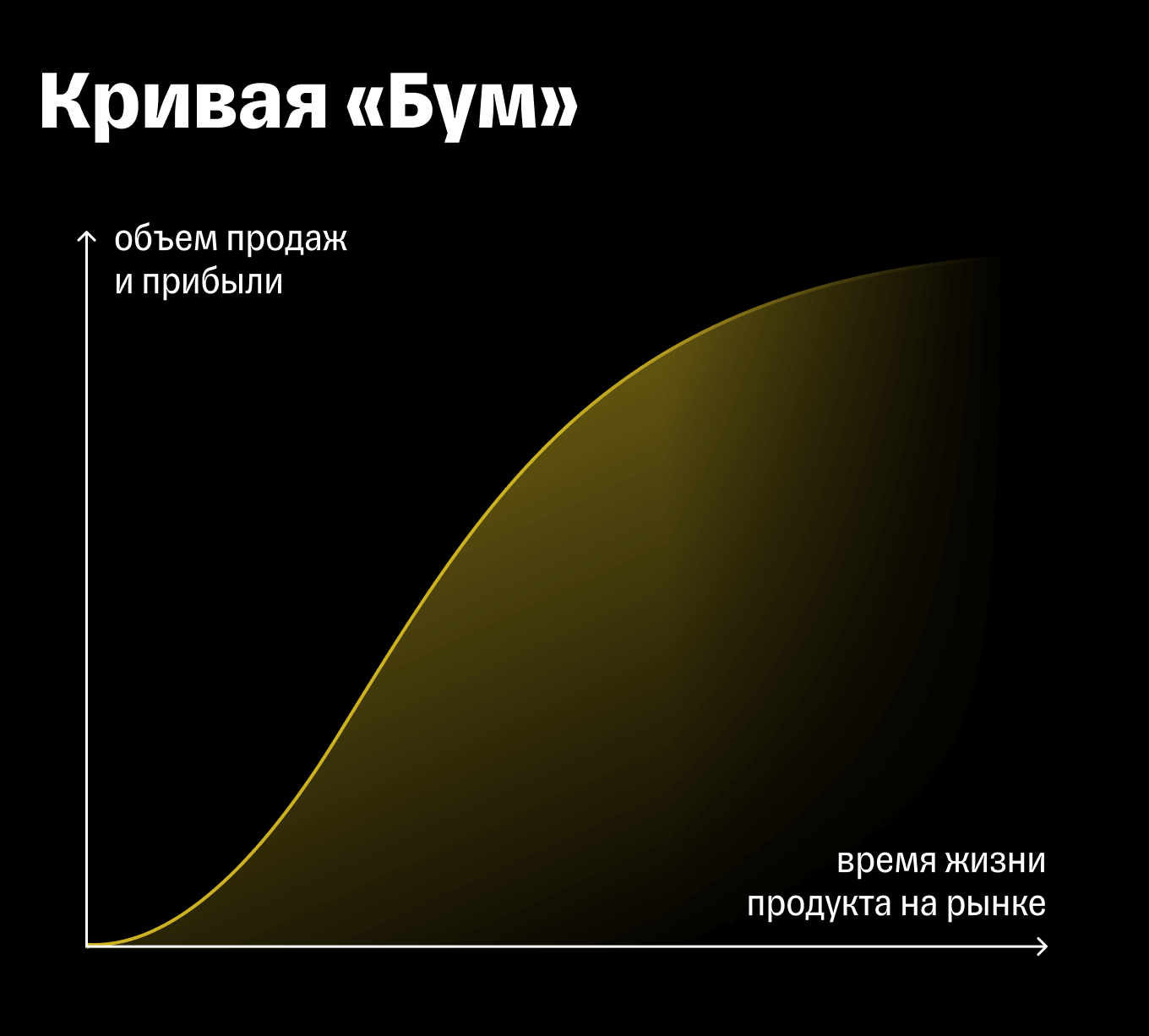 Кривая жизненного цикла товара «Бум»