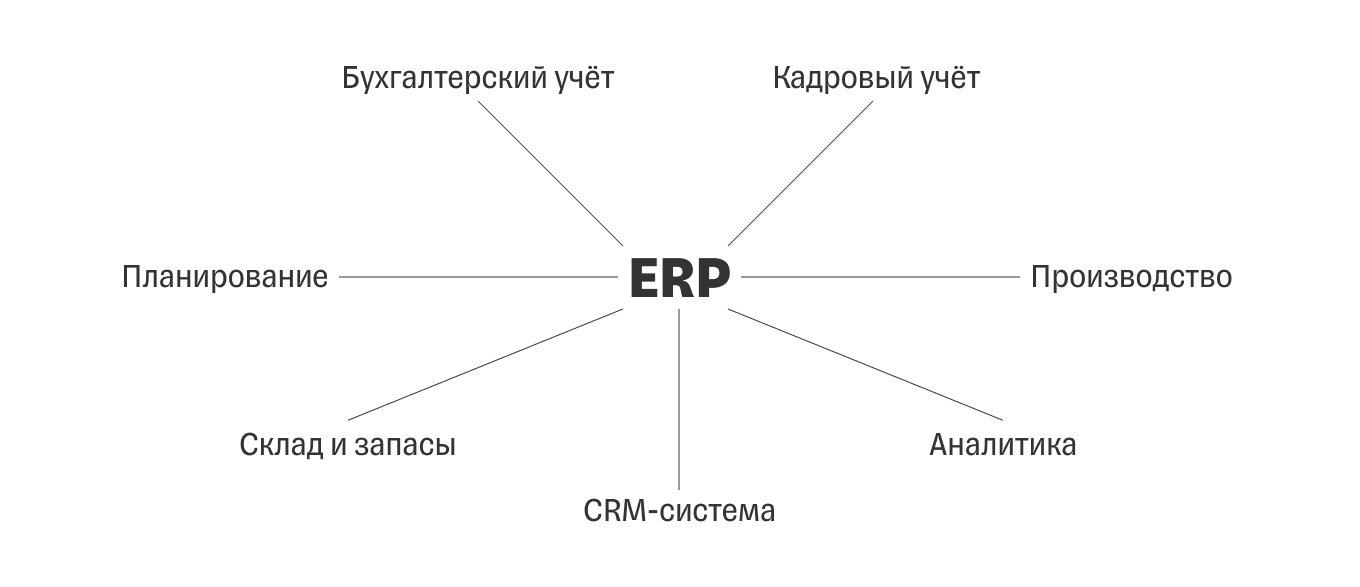 Схема ERP-системы