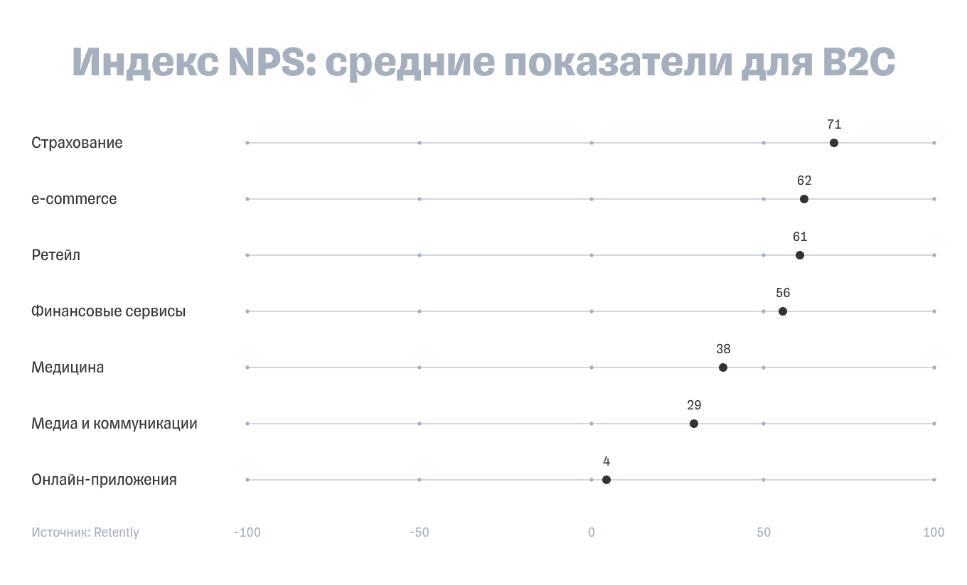 Средние показатели NPS в сегменте B2C