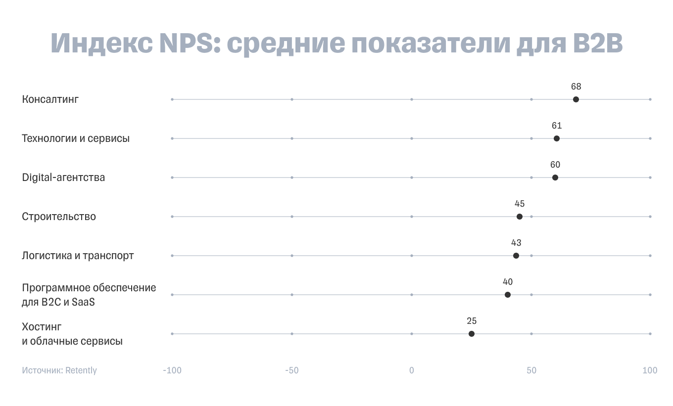 Средние показатели NPS для B2B
