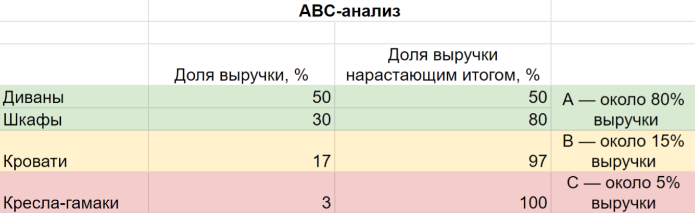 Пример ABC-анализа