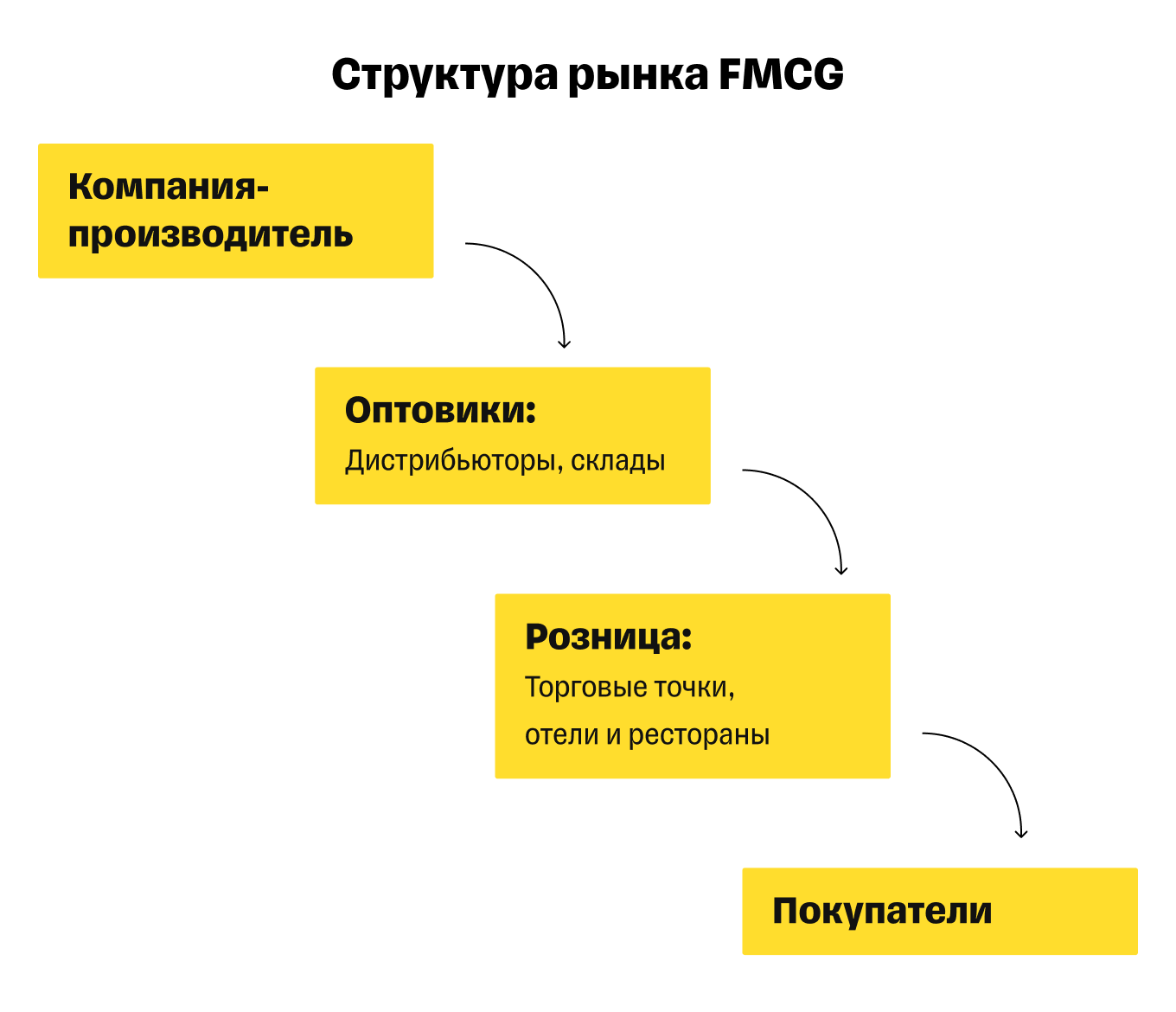 Структура рынка FMCG