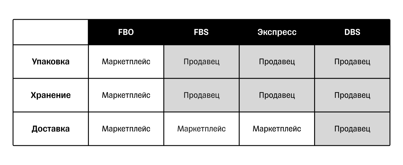 Распределение задач между продавцом и маркетплейсом на FBS, FBO, DBS и экспресс-доставке