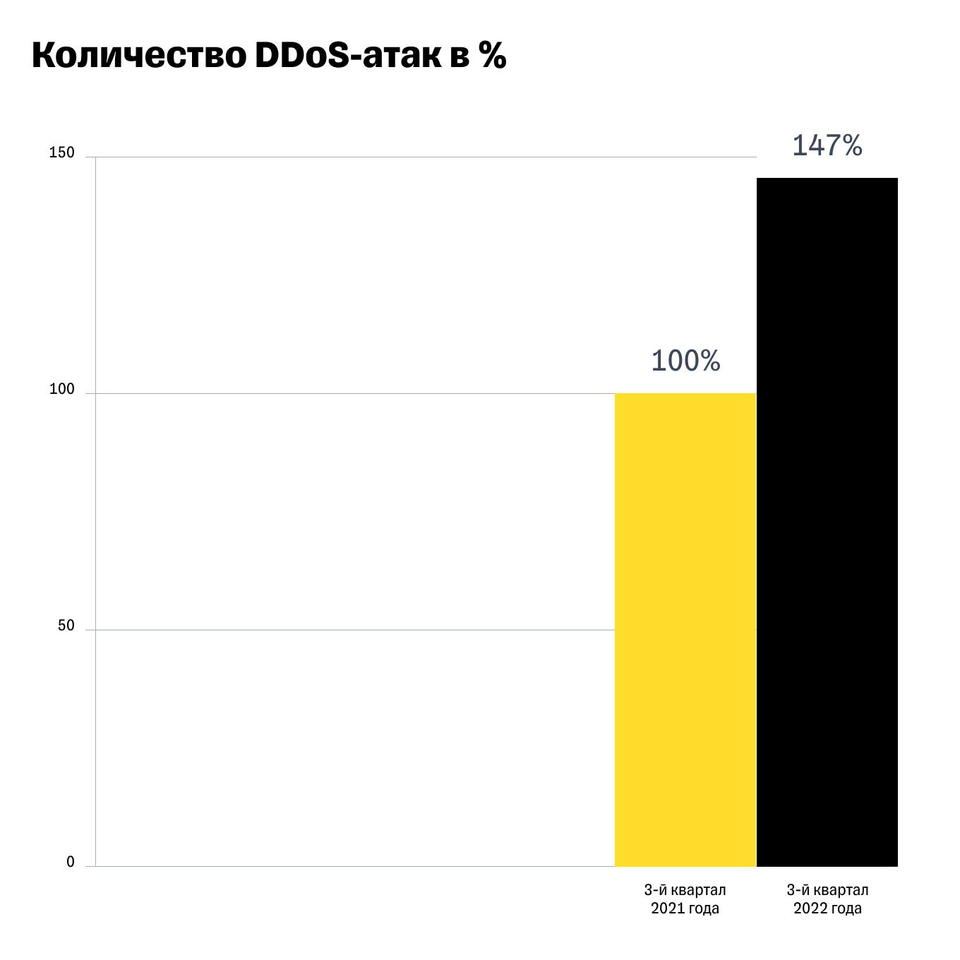 График количества DDoS-атак