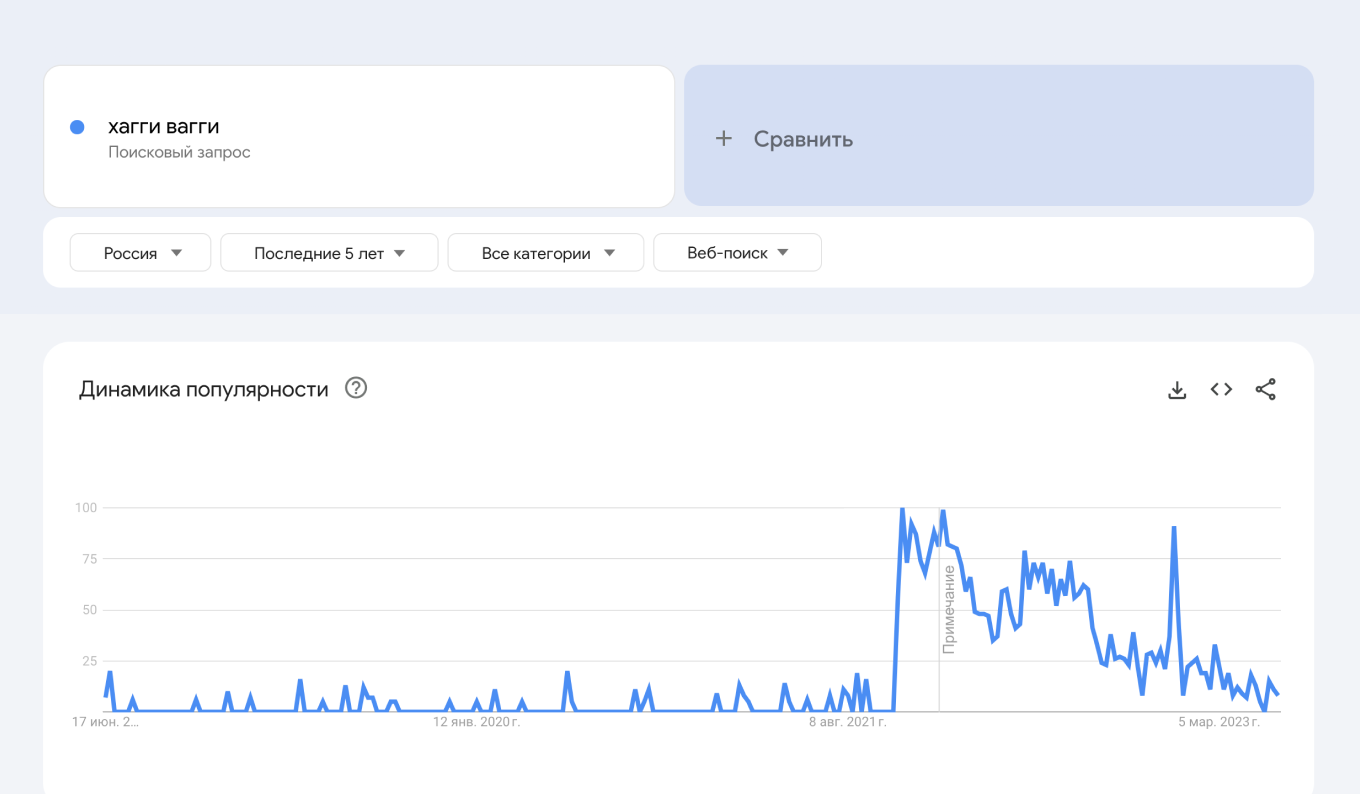 Google Trends помогает узнать популярность товара